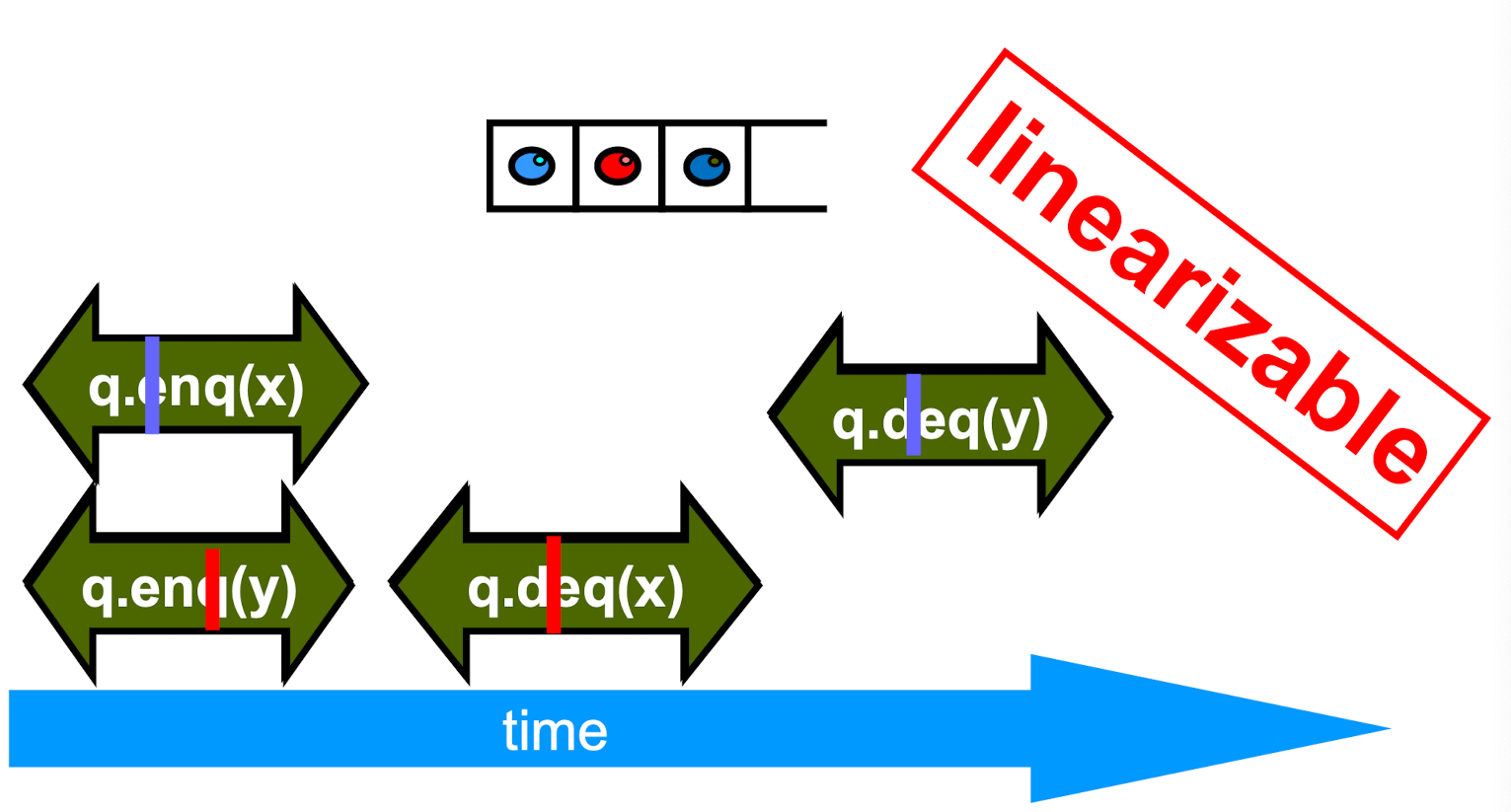 linearizable object